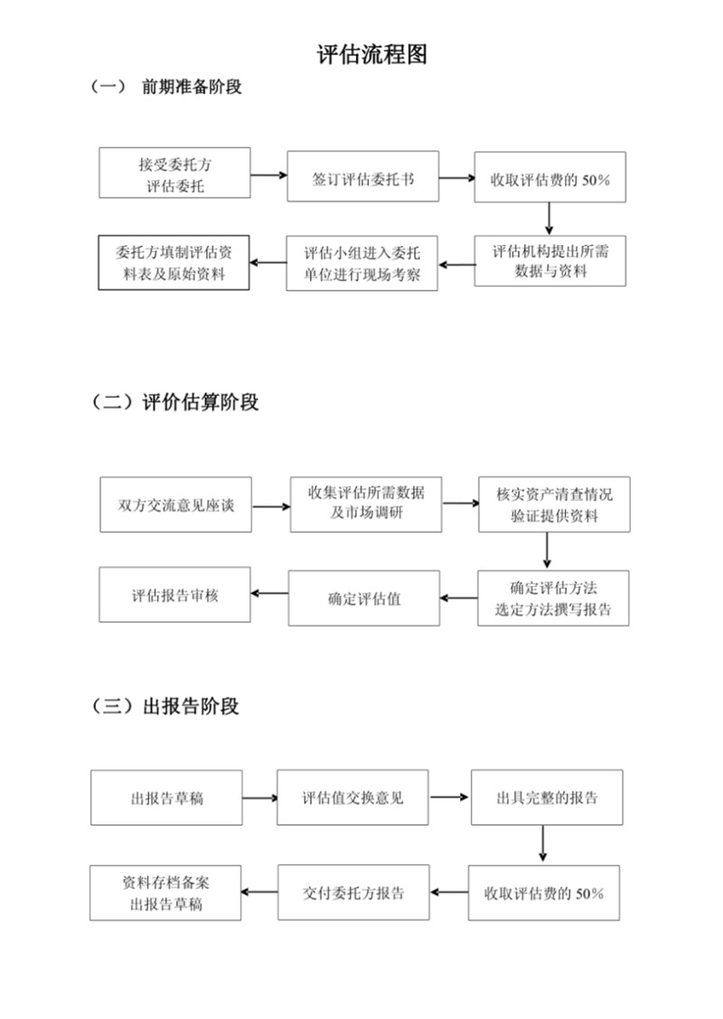 資產(chǎn)評估工作流程.jpg