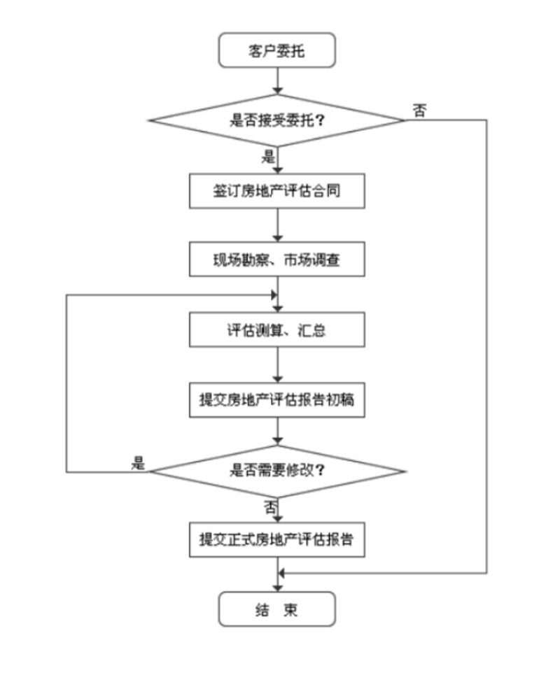 房產(chǎn)評估工作流程.jpg